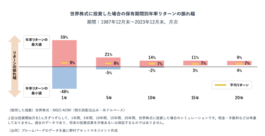保有期間ごとの世界株式投資リターンを示したグラフ