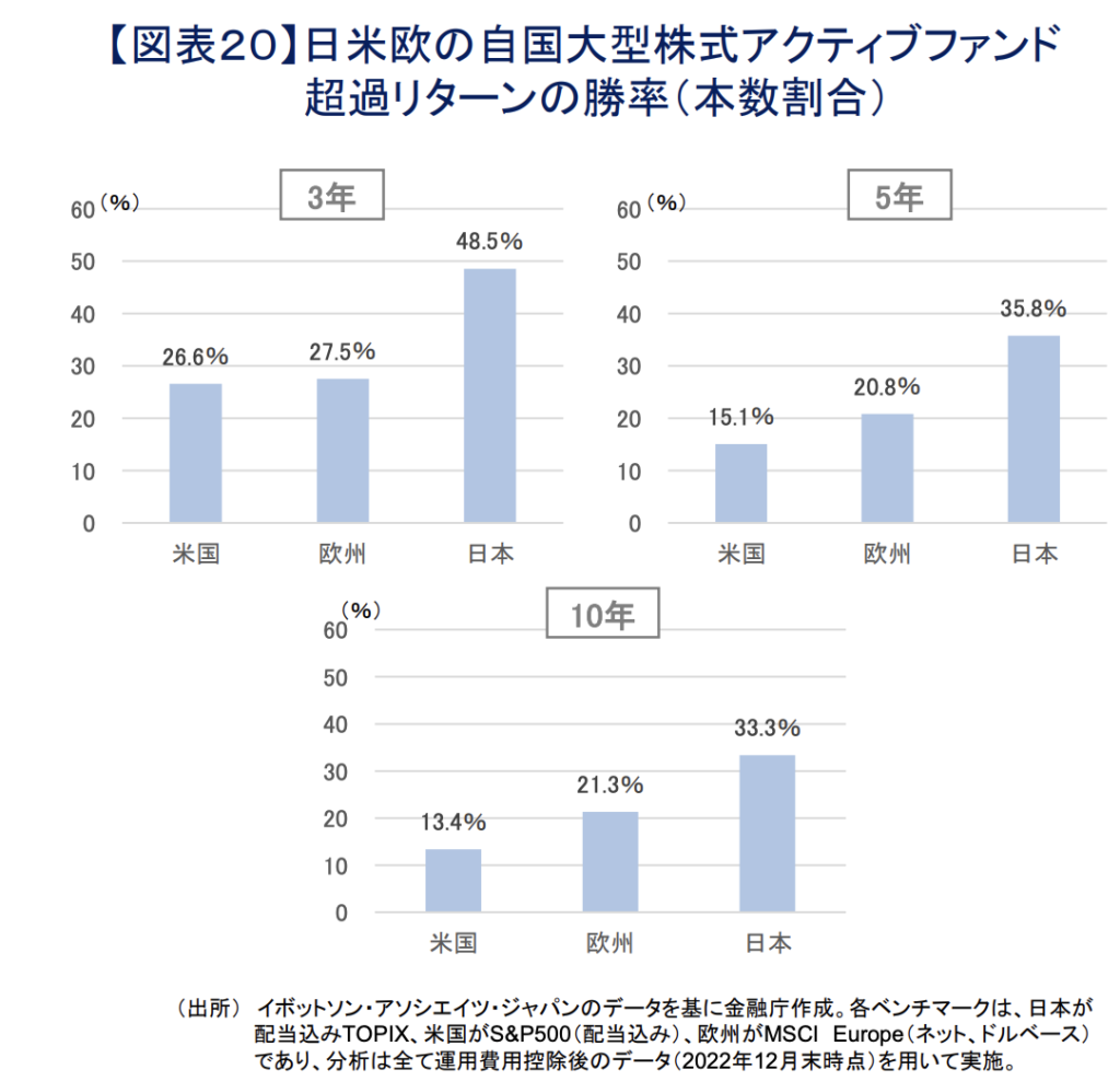 代表指数を上回っている運用成果を出せているアクティブファンドの割合
