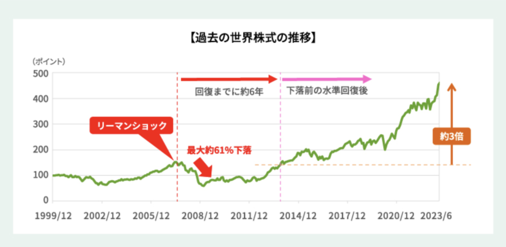 過去の世界株式の推移
