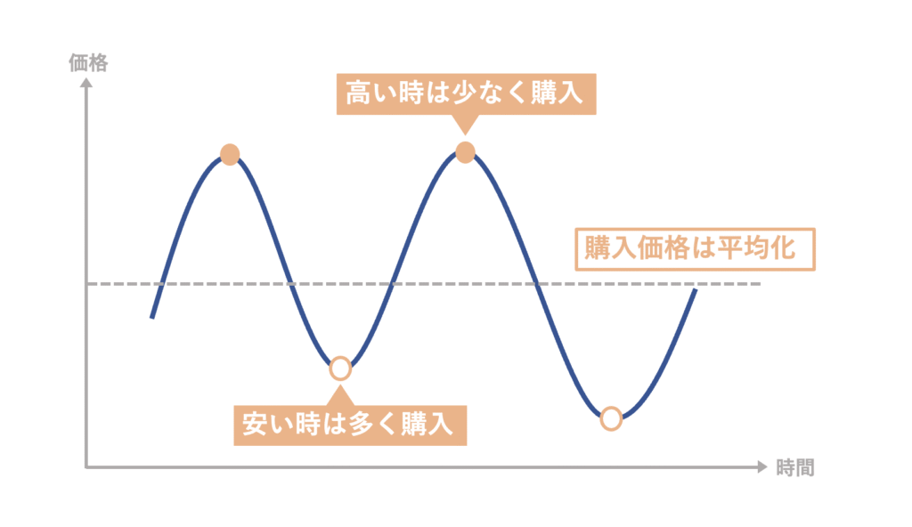ドルコスト平均法のイメージ画像