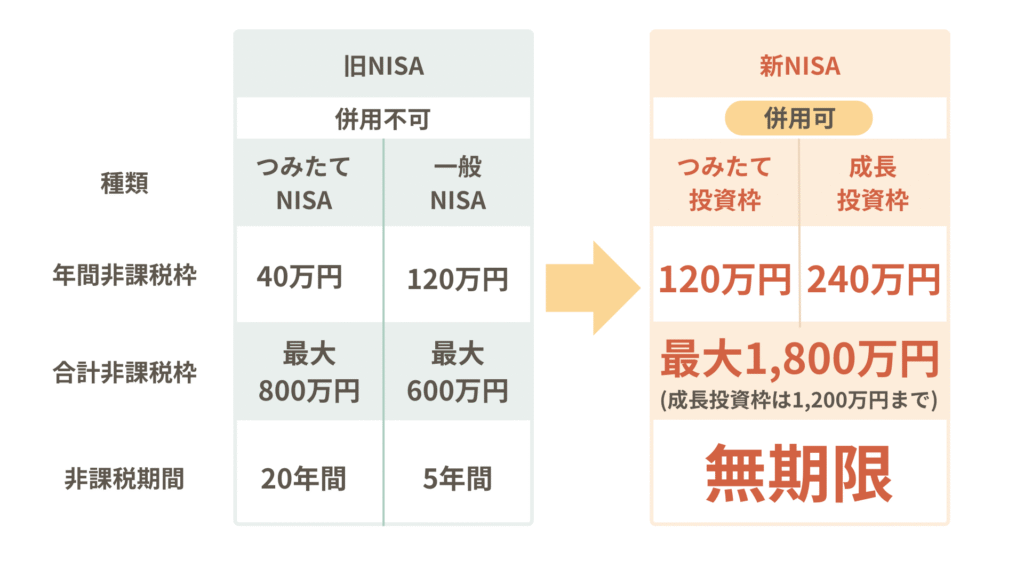 旧NISAと新NISAの比較