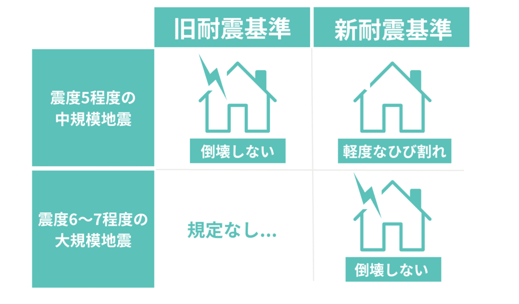 新・旧耐震基準の違い