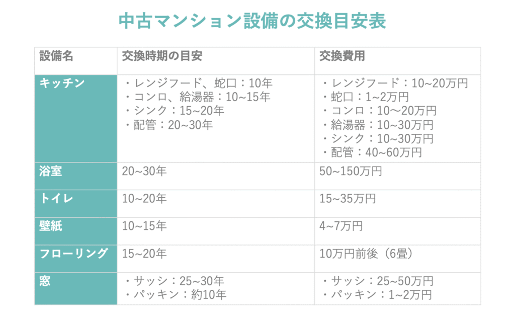設備交換目安表