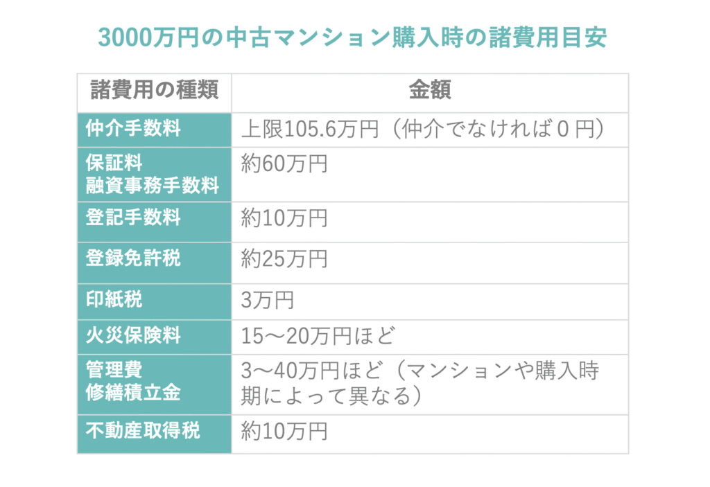 中古マンション諸費用目安