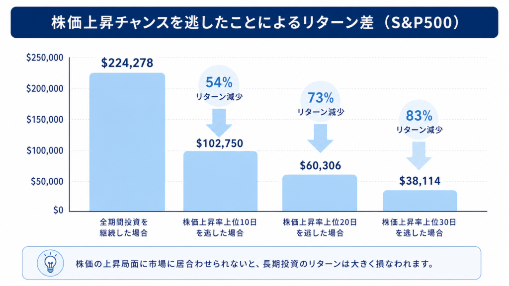 長期投資のリターン