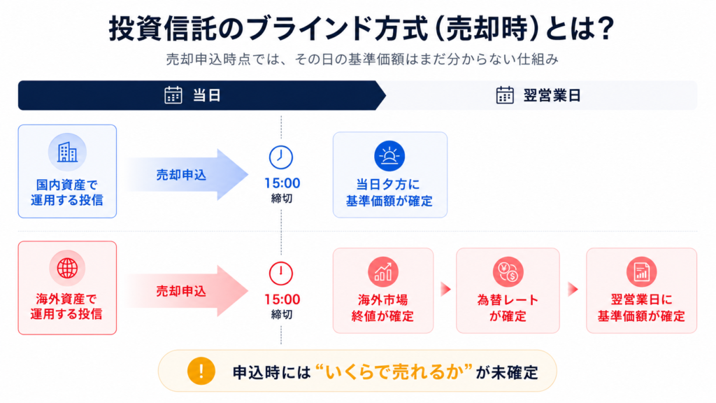 投資信託　ブラインド方式