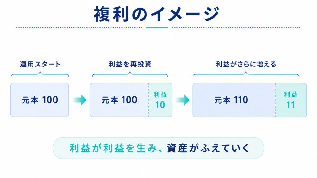 複利のイメージ