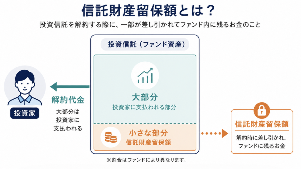 信託財産留保額のイメージ