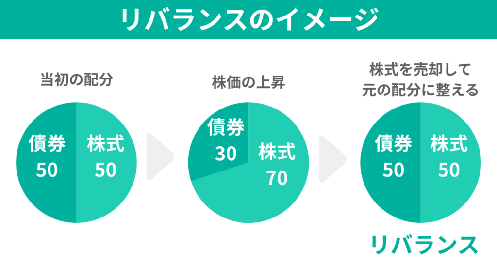 リバランスのイメージ