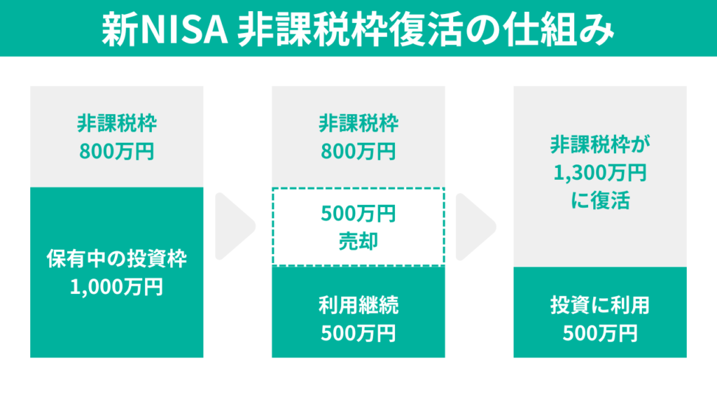 新NISA非課税枠復活の仕組み