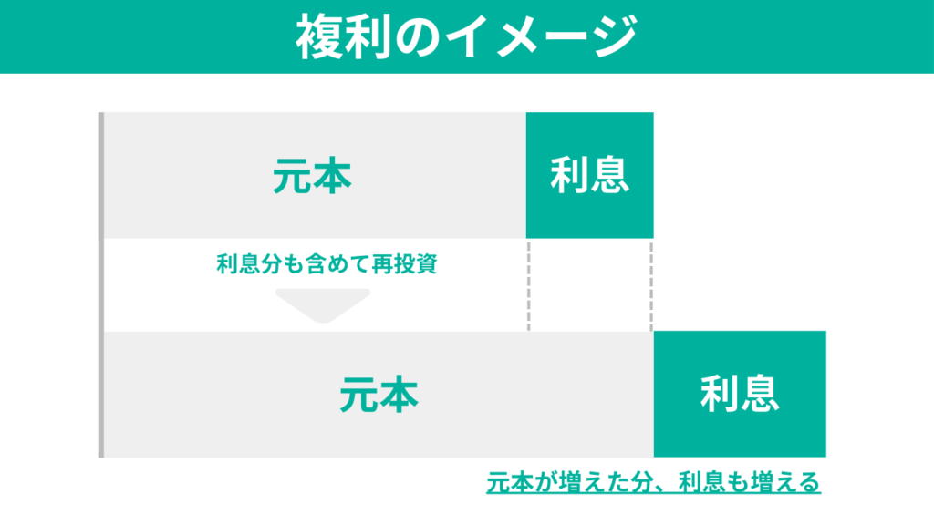 複利のイメージ