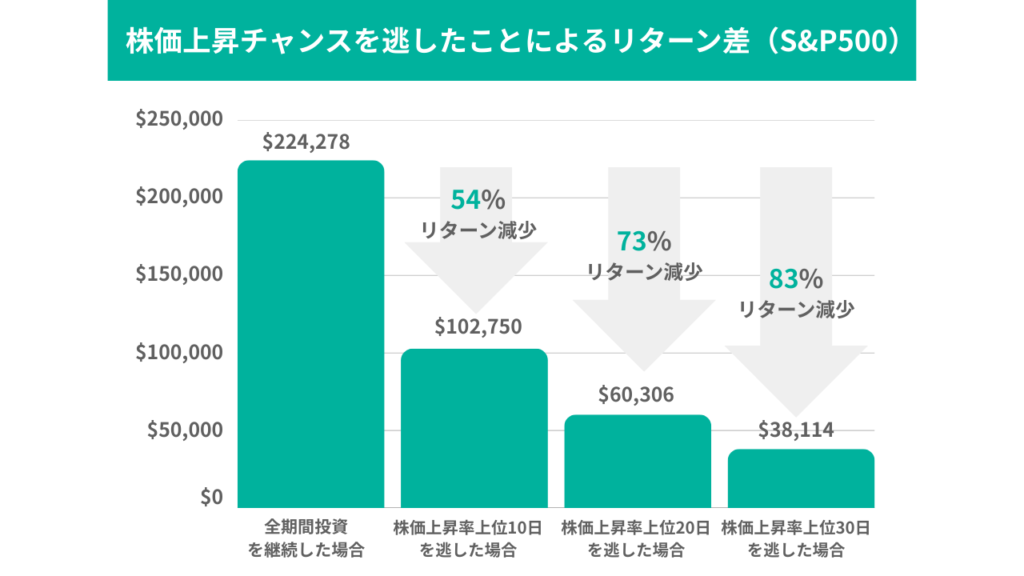 S&P500のリターン差