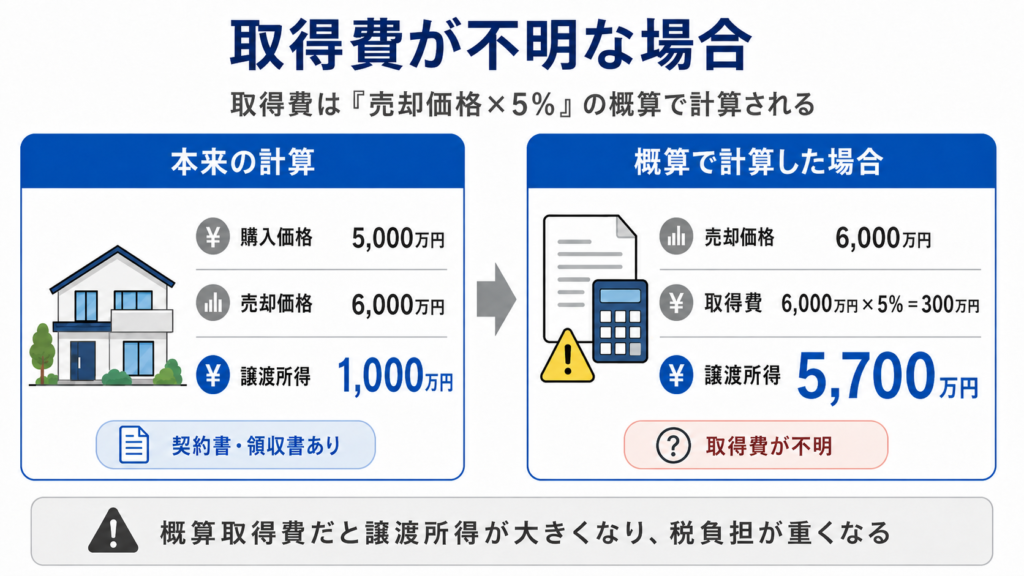 取得費が不明な場合