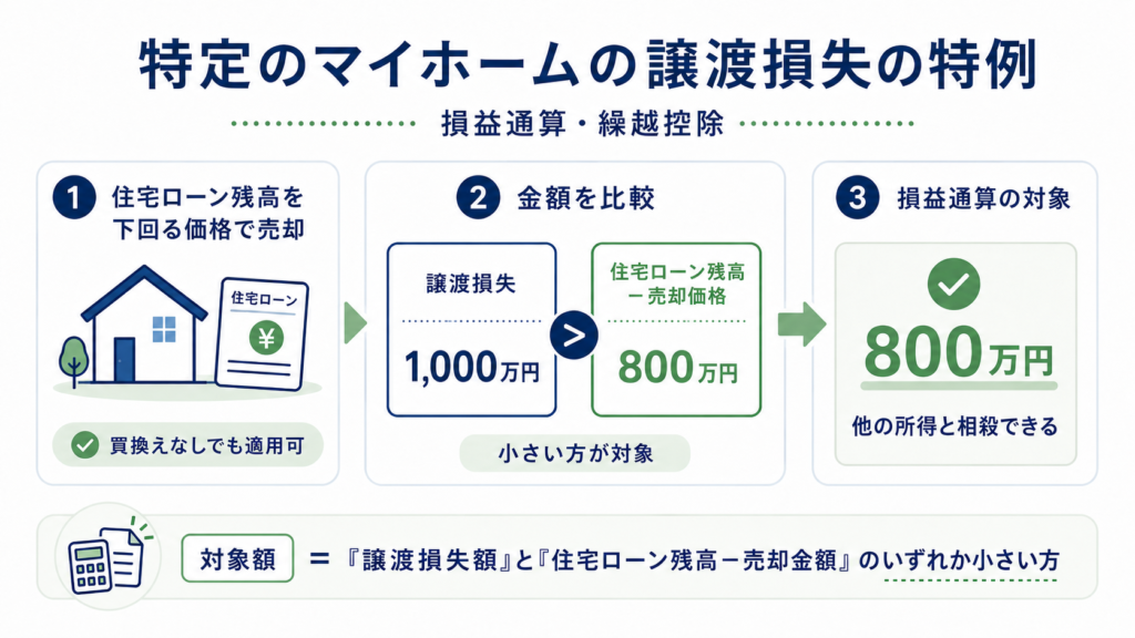 特定のマイホームの譲渡損失の特例