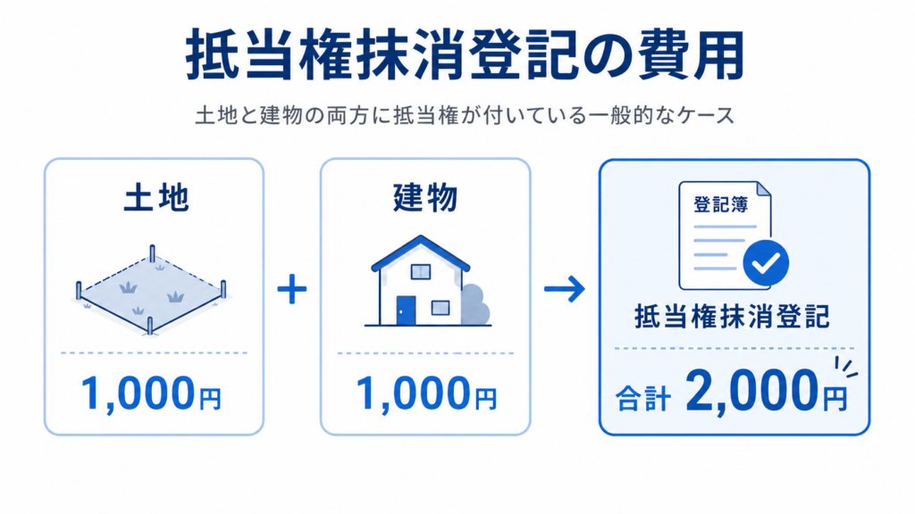 抵当権抹消登記費用イメージ