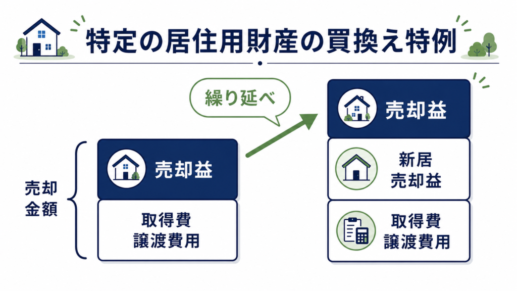 特定の居住用財産の買換え特例