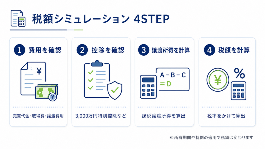 不動産売却時にかかる税金シミュレーション