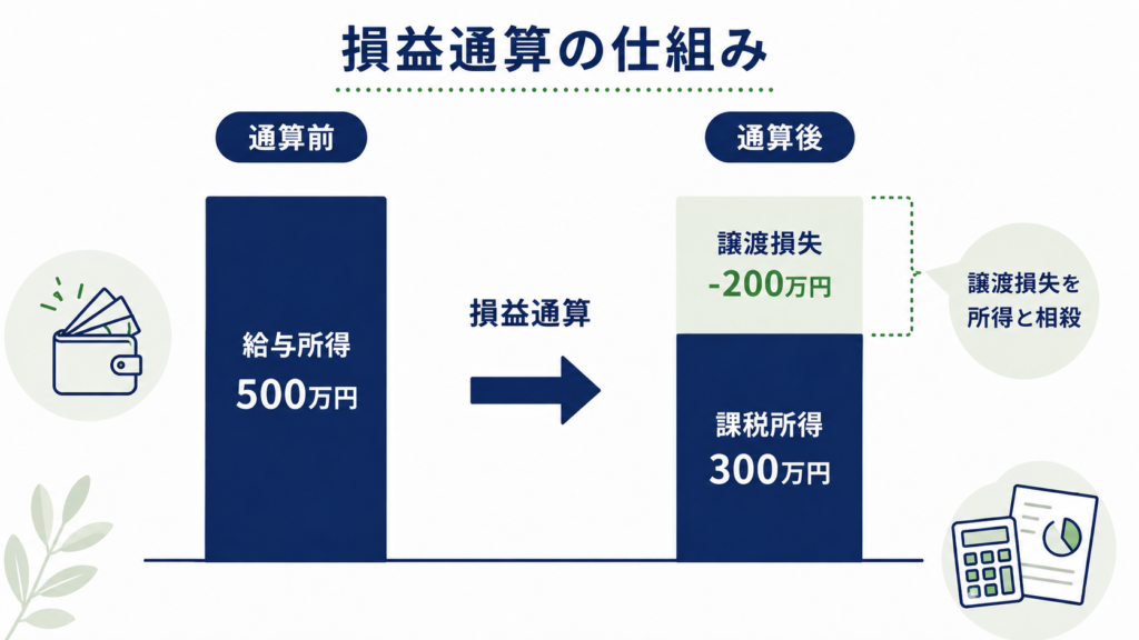 損益通算の仕組み