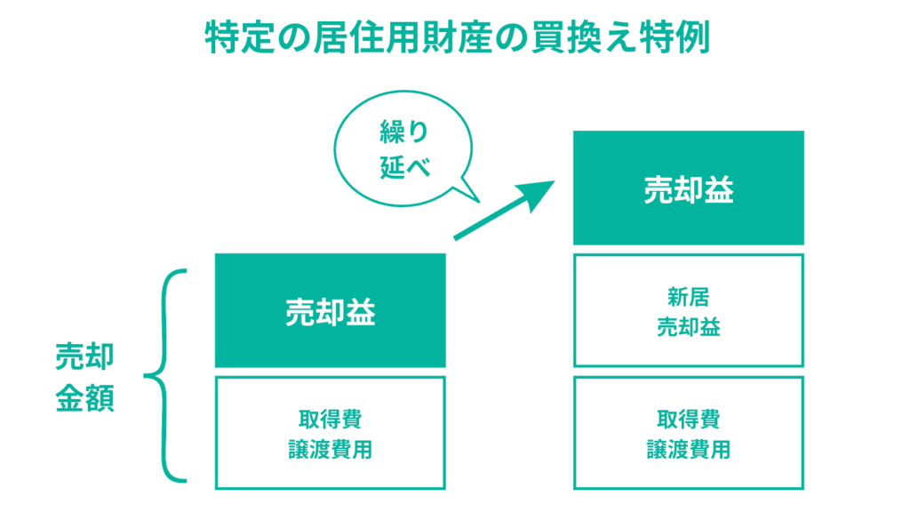 特定居住財産の買い換え特例