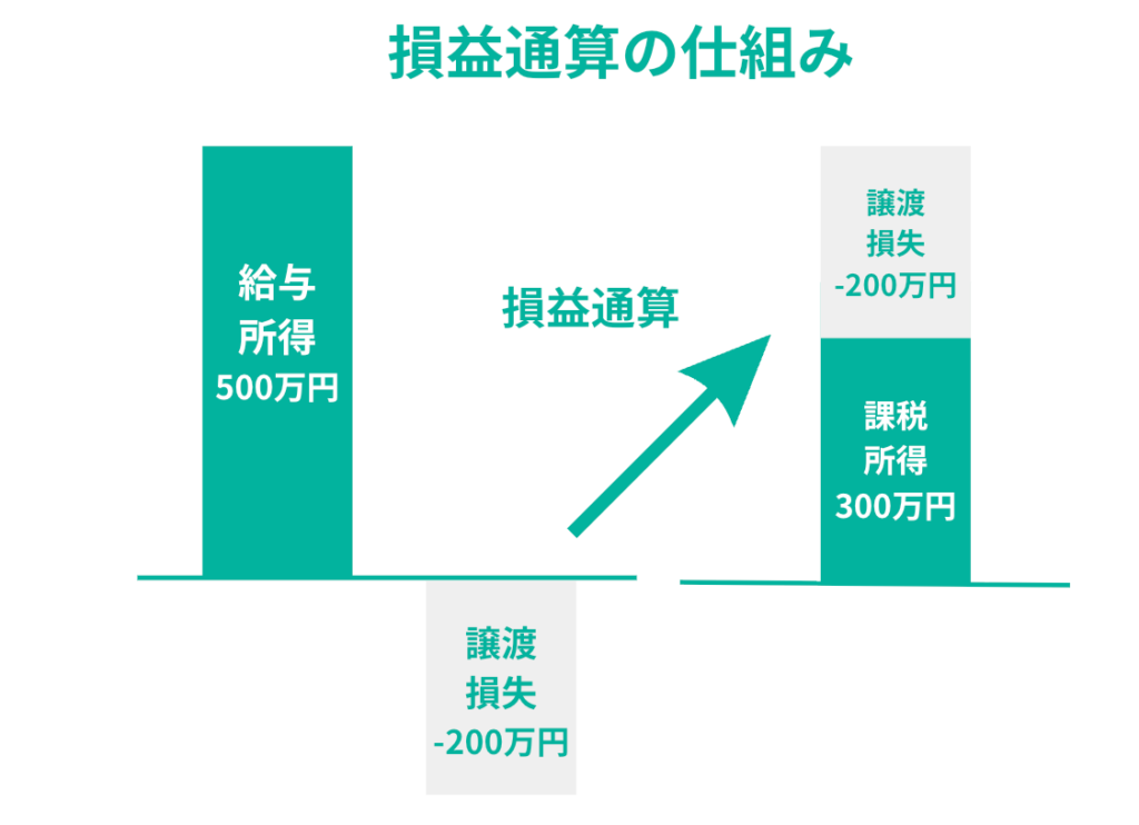 損益通算の仕組み