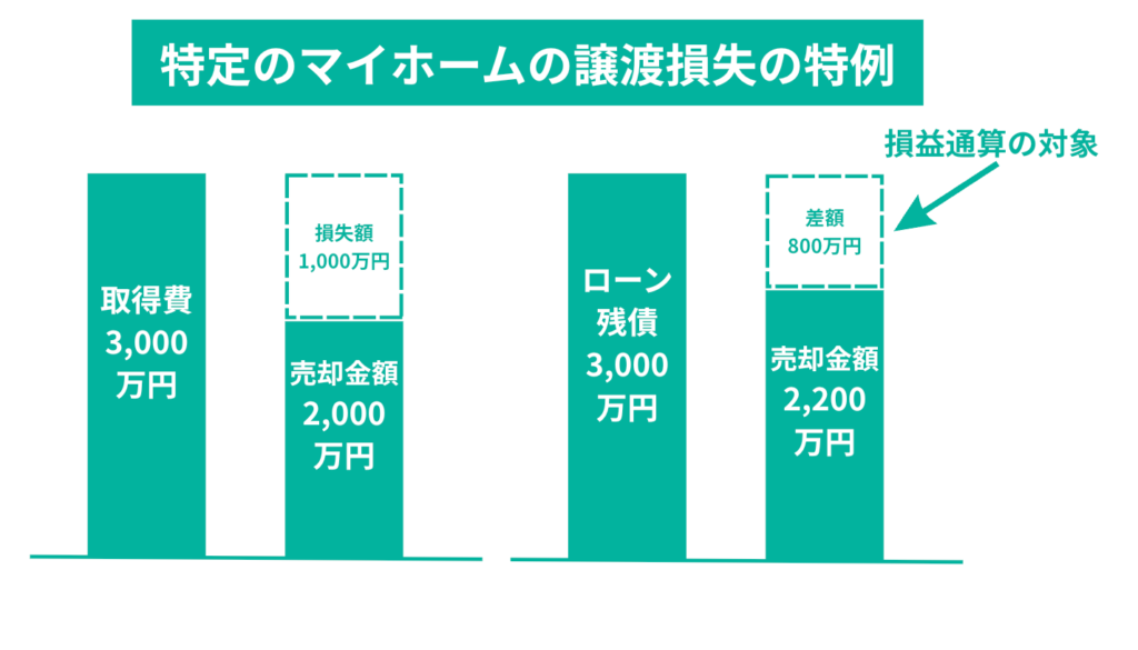 特定のマイホームの譲渡損失の損益通算及び繰越控除の特例